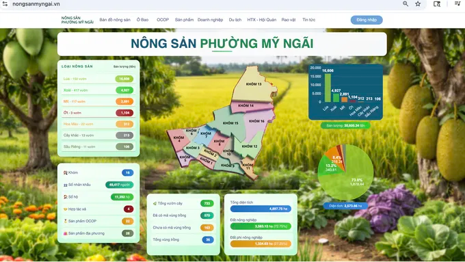 Đồng Tháp hỗ trợ nông dân đưa nông sản vào “chợ số”